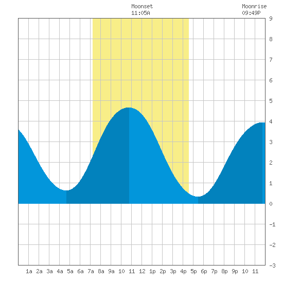 Norton Point tide chart for Friday, December 24, 2021