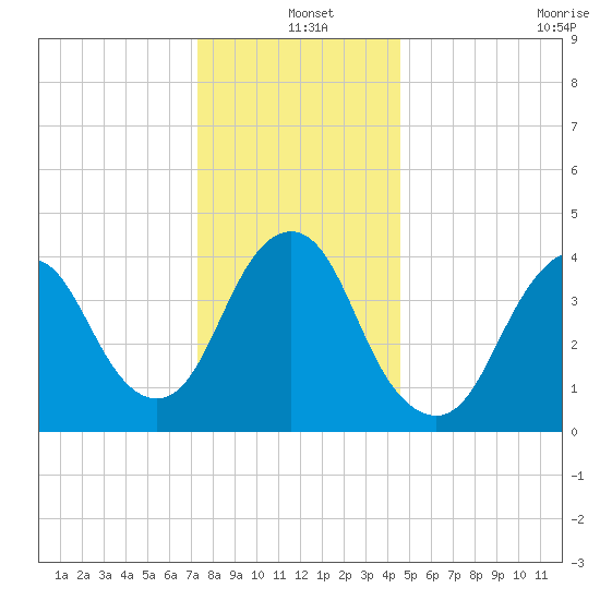 Norton Point tide chart for Saturday, December 25, 2021