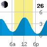 Norton Point tide chart for Sunday, December 26, 2021