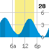 Norton Point tide chart for Tuesday, December 28, 2021