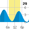 Norton Point tide chart for Wednesday, December 29, 2021