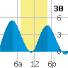 Norton Point tide chart for Thursday, December 30, 2021