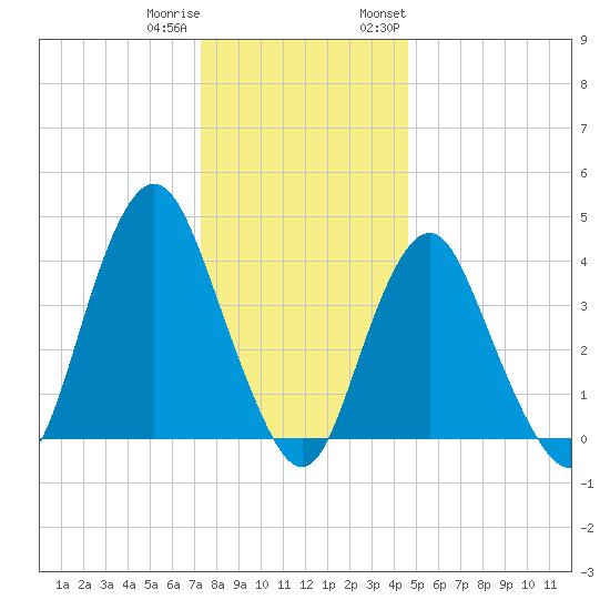 Norton Point tide chart for Friday, December 31, 2021