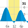 Norton Point tide chart for Friday, December 31, 2021