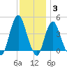 Norton Point tide chart for Friday, December 3, 2021