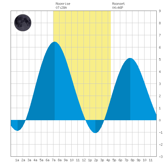 Norton Point tide chart for Saturday, December 4, 2021
