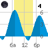Norton Point tide chart for Saturday, December 4, 2021