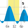 Norton Point tide chart for Sunday, December 5, 2021