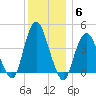 Norton Point tide chart for Monday, December 6, 2021
