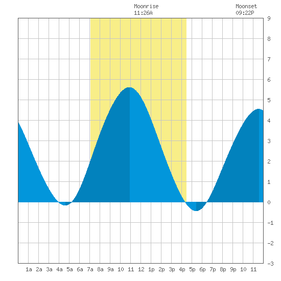 Norton Point tide chart for Wednesday, December 8, 2021