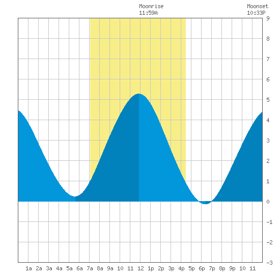 Norton Point tide chart for Thursday, December 9, 2021