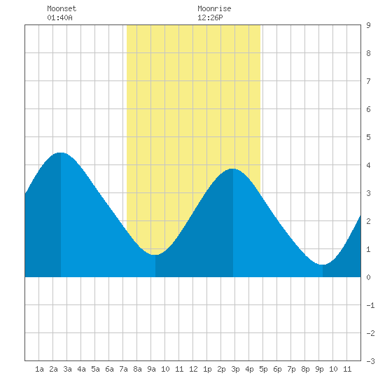Norton Point tide chart for Tuesday, January 11, 2022