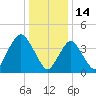 Norton Point tide chart for Friday, January 14, 2022
