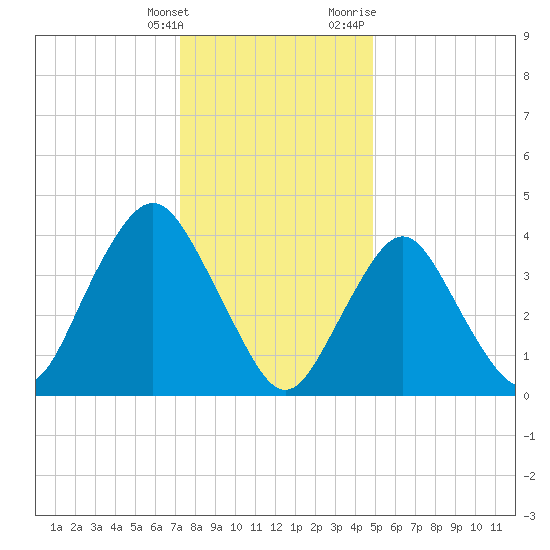 Norton Point tide chart for Saturday, January 15, 2022