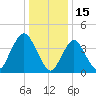 Norton Point tide chart for Saturday, January 15, 2022