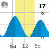 Norton Point tide chart for Monday, January 17, 2022