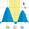 Norton Point tide chart for Saturday, January 1, 2022