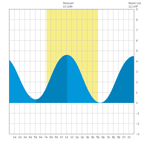 Norton Point tide chart for Sunday, January 23, 2022