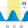 Norton Point tide chart for Sunday, January 23, 2022