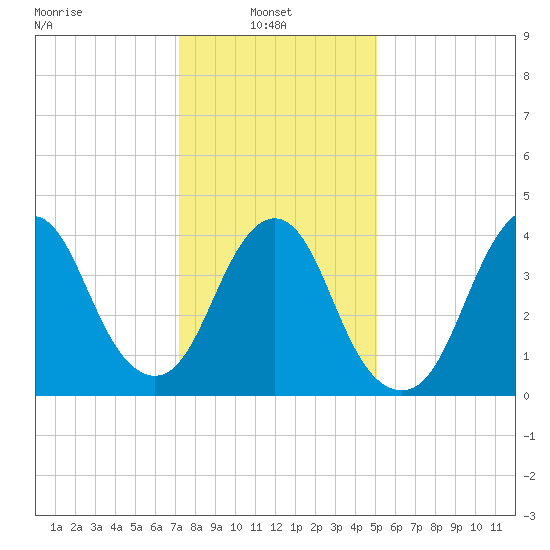 Norton Point tide chart for Monday, January 24, 2022