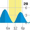 Norton Point tide chart for Friday, January 28, 2022