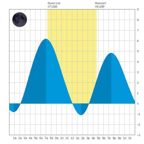 Norton Point tide chart for Sunday, January 2, 2022