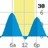Norton Point tide chart for Sunday, January 30, 2022