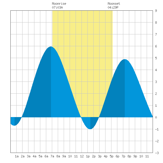 Norton Point tide chart for Monday, January 31, 2022