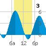 Norton Point tide chart for Monday, January 3, 2022