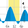 Norton Point tide chart for Tuesday, January 4, 2022
