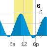 Norton Point tide chart for Thursday, January 6, 2022