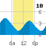 Norton Point tide chart for Thursday, February 10, 2022