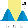 Norton Point tide chart for Tuesday, February 15, 2022