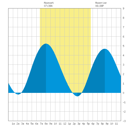 Norton Point tide chart for Thursday, February 17, 2022