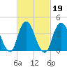 Norton Point tide chart for Saturday, February 19, 2022