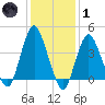 Norton Point tide chart for Tuesday, February 1, 2022