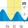 Norton Point tide chart for Friday, February 25, 2022