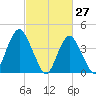 Norton Point tide chart for Sunday, February 27, 2022