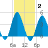 Norton Point tide chart for Wednesday, February 2, 2022