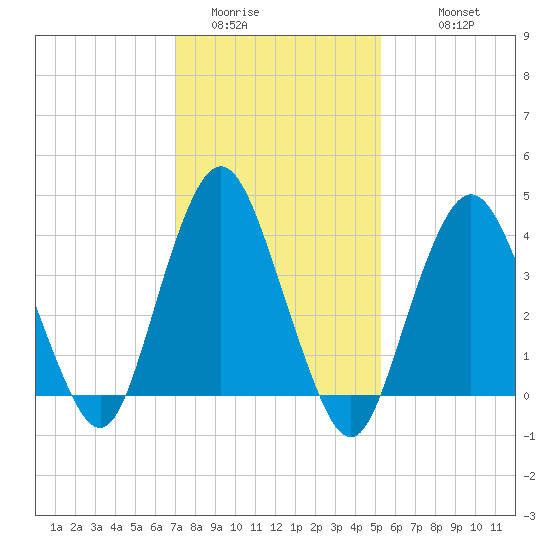 Norton Point tide chart for Thursday, February 3, 2022
