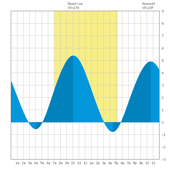 Norton Point tide chart for Friday, February 4, 2022