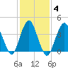 Norton Point tide chart for Friday, February 4, 2022
