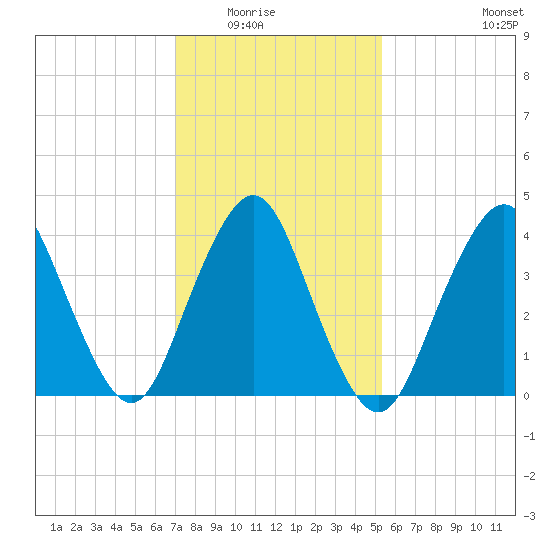 Norton Point tide chart for Saturday, February 5, 2022