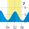 Norton Point tide chart for Monday, February 7, 2022