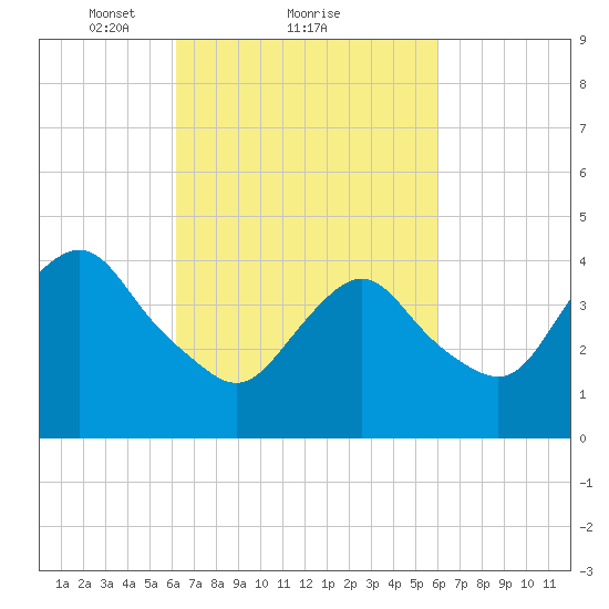 Norton Point tide chart for Friday, March 11, 2022