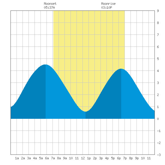 Norton Point tide chart for Monday, March 14, 2022