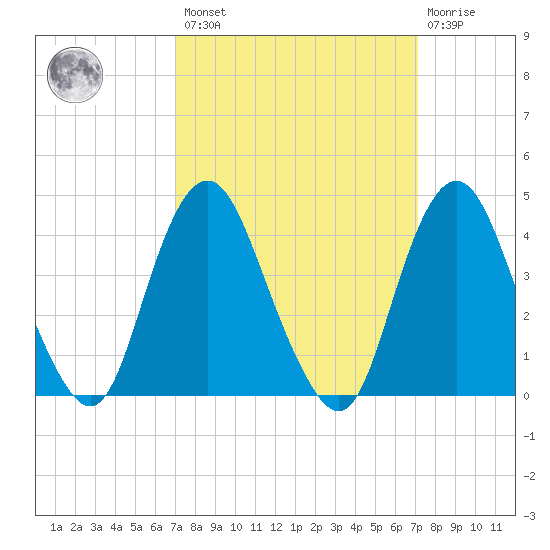 Norton Point tide chart for Friday, March 18, 2022