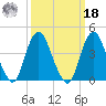 Norton Point tide chart for Friday, March 18, 2022