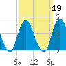 Norton Point tide chart for Saturday, March 19, 2022