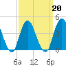 Norton Point tide chart for Sunday, March 20, 2022